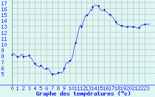 Courbe de tempratures pour Saint-Michel-d