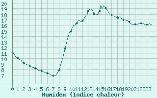 Courbe de l'humidex pour Perpignan Moulin  Vent (66)