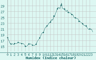Courbe de l'humidex pour Chatelus-Malvaleix (23)