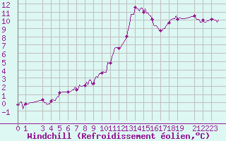 Courbe du refroidissement olien pour Baraque Fraiture (Be)