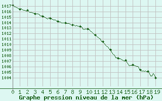 Courbe de la pression atmosphrique pour Saint-Haon (43)