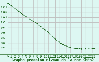 Courbe de la pression atmosphrique pour Variscourt (02)