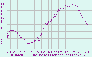 Courbe du refroidissement olien pour Sorcy-Bauthmont (08)
