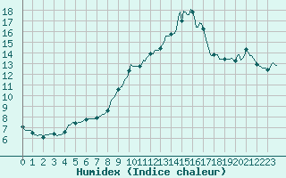 Courbe de l'humidex pour Osches (55)