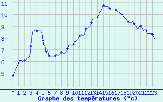 Courbe de tempratures pour Montret (71)