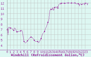 Courbe du refroidissement olien pour Quimperl (29)