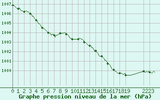 Courbe de la pression atmosphrique pour Engins (38)