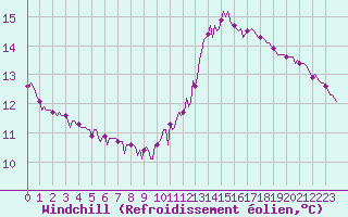 Courbe du refroidissement olien pour Bziers-Centre (34)