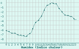 Courbe de l'humidex pour Renwez (08)