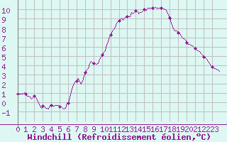 Courbe du refroidissement olien pour Ancey (21)
