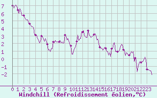 Courbe du refroidissement olien pour Sermange-Erzange (57)