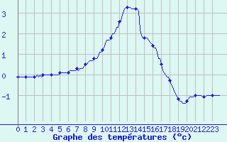 Courbe de tempratures pour Baraque Fraiture (Be)