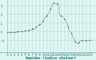 Courbe de l'humidex pour Baraque Fraiture (Be)