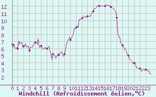 Courbe du refroidissement olien pour Landser (68)