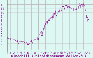 Courbe du refroidissement olien pour Montret (71)