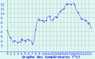 Courbe de tempratures pour Beaumont du Ventoux (Mont Serein - Accueil) (84)