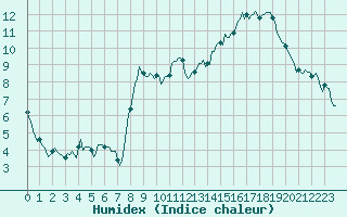 Courbe de l'humidex pour Beaumont du Ventoux (Mont Serein - Accueil) (84)