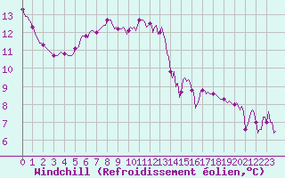 Courbe du refroidissement olien pour Goldbach-Altenbach (68)