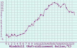 Courbe du refroidissement olien pour Goulles - Bagnard (19)