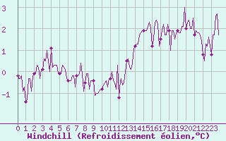 Courbe du refroidissement olien pour Moyen (Be)