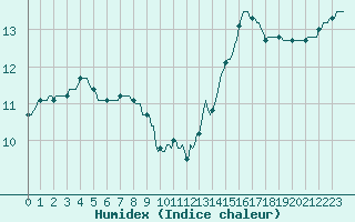 Courbe de l'humidex pour La Chapelle-Montreuil (86)