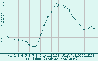 Courbe de l'humidex pour Puissalicon (34)