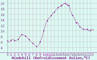 Courbe du refroidissement olien pour Mirepoix (09)