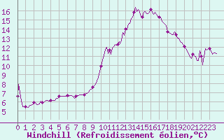 Courbe du refroidissement olien pour Rochegude (26)