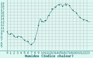 Courbe de l'humidex pour Renwez (08)