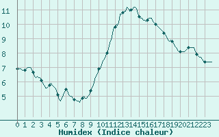 Courbe de l'humidex pour Xertigny-Moyenpal (88)