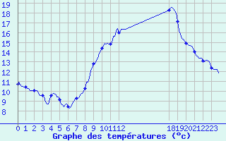 Courbe de tempratures pour Plussin (42)