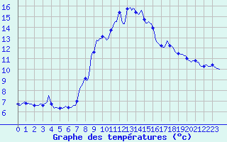 Courbe de tempratures pour Lans-en-Vercors - Les Allires (38)