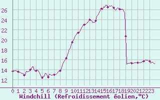 Courbe du refroidissement olien pour Saint-Philbert-sur-Risle (27)