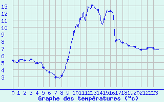 Courbe de tempratures pour Doissat (24)