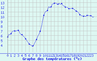 Courbe de tempratures pour Lamballe (22)