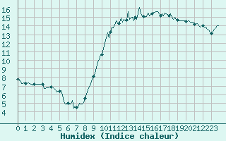 Courbe de l'humidex pour Asnelles (14)