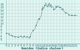 Courbe de l'humidex pour Carquefou (44)