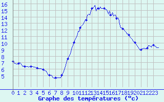 Courbe de tempratures pour Puissalicon (34)