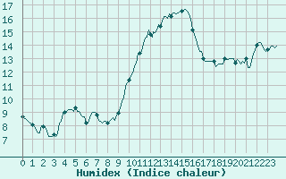 Courbe de l'humidex pour Breuillet (17)