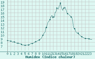 Courbe de l'humidex pour Preonzo (Sw)