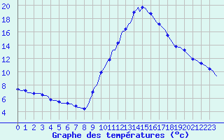 Courbe de tempratures pour Champtercier (04)