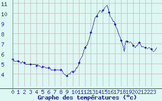 Courbe de tempratures pour Beaucroissant (38)