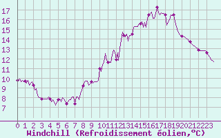 Courbe du refroidissement olien pour Cuxac-Cabards (11)