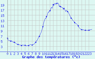 Courbe de tempratures pour Besse-sur-Issole (83)