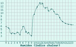 Courbe de l'humidex pour Prads-Haute-Blone (04)