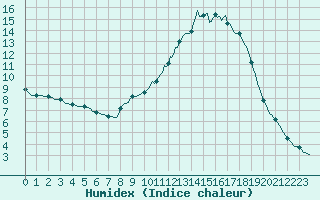 Courbe de l'humidex pour Cuxac-Cabards (11)