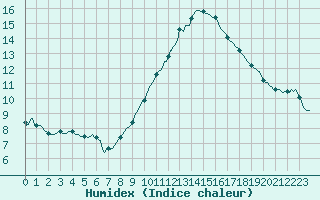 Courbe de l'humidex pour Sallles d'Aude (11)