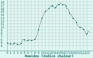 Courbe de l'humidex pour Prads-Haute-Blone (04)