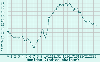 Courbe de l'humidex pour Sorcy-Bauthmont (08)