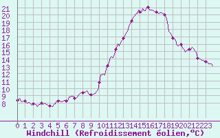 Courbe du refroidissement olien pour Estoher (66)